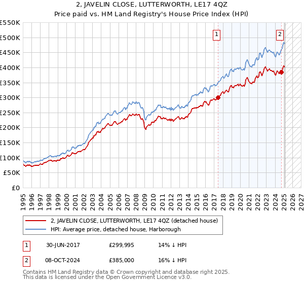 2, JAVELIN CLOSE, LUTTERWORTH, LE17 4QZ: Price paid vs HM Land Registry's House Price Index