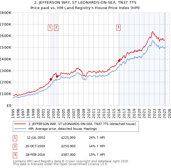 2, JEFFERSON WAY, ST LEONARDS-ON-SEA, TN37 7TS: Price paid vs HM Land Registry's House Price Index