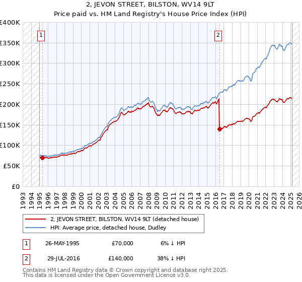 2, JEVON STREET, BILSTON, WV14 9LT: Price paid vs HM Land Registry's House Price Index