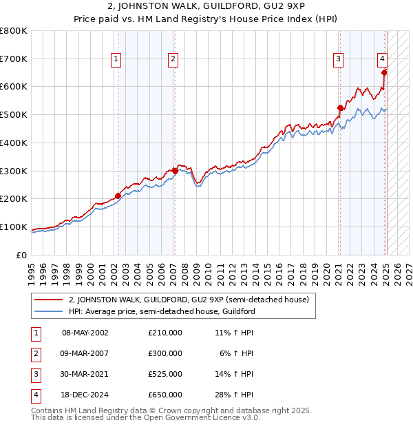 2, JOHNSTON WALK, GUILDFORD, GU2 9XP: Price paid vs HM Land Registry's House Price Index