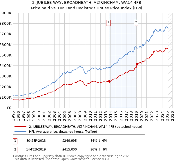 2, JUBILEE WAY, BROADHEATH, ALTRINCHAM, WA14 4FB: Price paid vs HM Land Registry's House Price Index