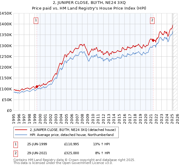2, JUNIPER CLOSE, BLYTH, NE24 3XQ: Price paid vs HM Land Registry's House Price Index