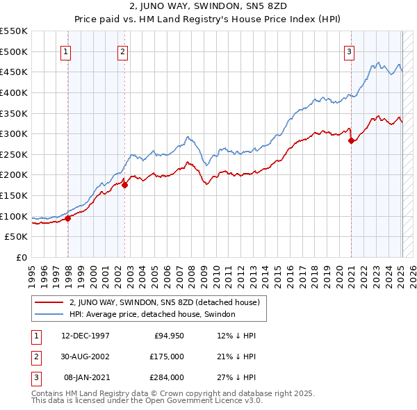 2, JUNO WAY, SWINDON, SN5 8ZD: Price paid vs HM Land Registry's House Price Index