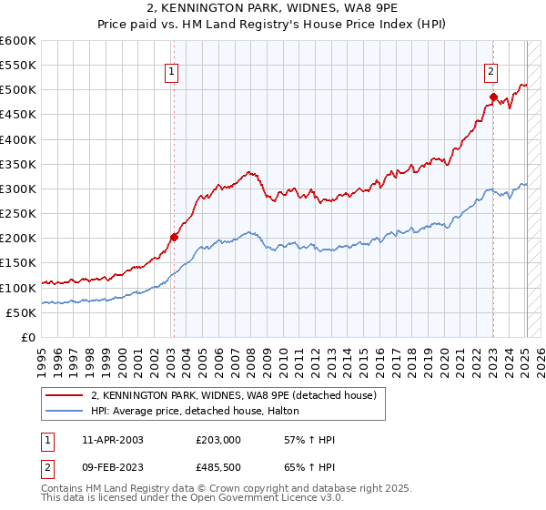 2, KENNINGTON PARK, WIDNES, WA8 9PE: Price paid vs HM Land Registry's House Price Index