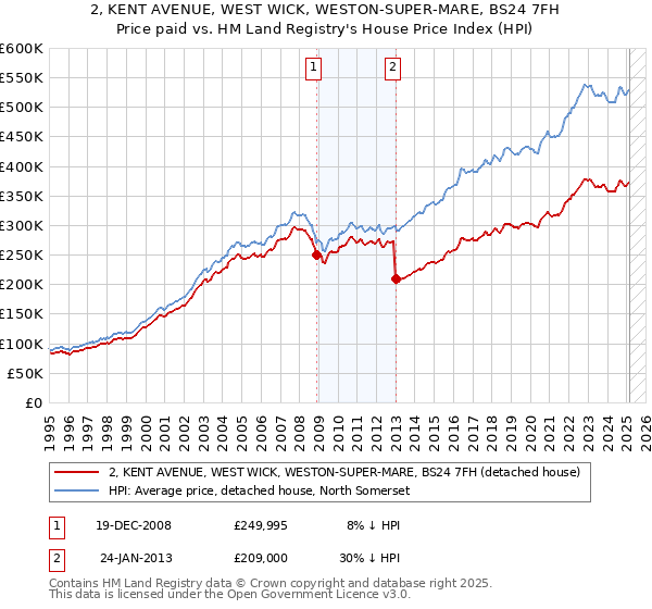 2, KENT AVENUE, WEST WICK, WESTON-SUPER-MARE, BS24 7FH: Price paid vs HM Land Registry's House Price Index