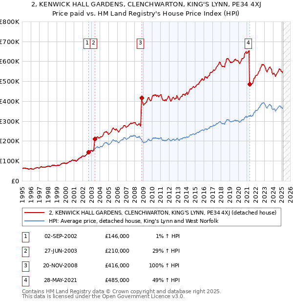 2, KENWICK HALL GARDENS, CLENCHWARTON, KING'S LYNN, PE34 4XJ: Price paid vs HM Land Registry's House Price Index