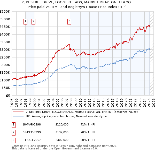 2, KESTREL DRIVE, LOGGERHEADS, MARKET DRAYTON, TF9 2QT: Price paid vs HM Land Registry's House Price Index