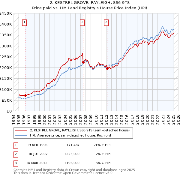 2, KESTREL GROVE, RAYLEIGH, SS6 9TS: Price paid vs HM Land Registry's House Price Index