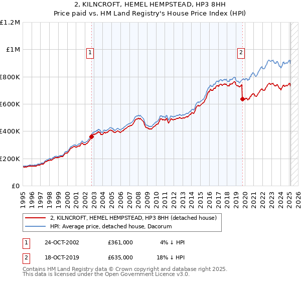 2, KILNCROFT, HEMEL HEMPSTEAD, HP3 8HH: Price paid vs HM Land Registry's House Price Index