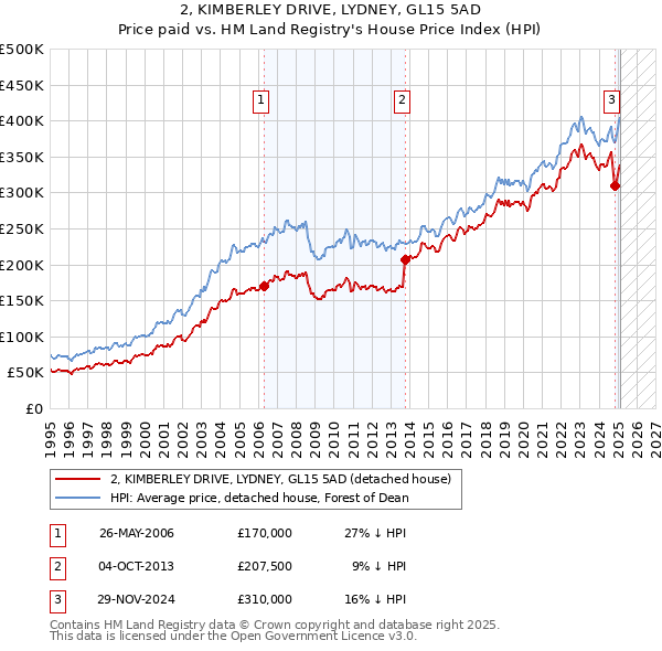 2, KIMBERLEY DRIVE, LYDNEY, GL15 5AD: Price paid vs HM Land Registry's House Price Index
