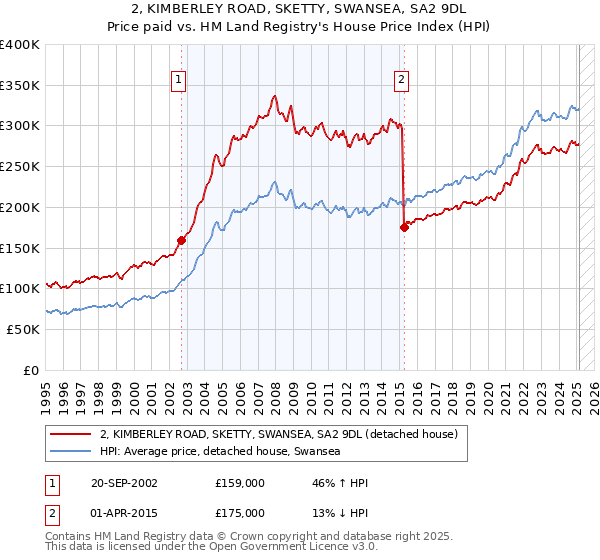 2, KIMBERLEY ROAD, SKETTY, SWANSEA, SA2 9DL: Price paid vs HM Land Registry's House Price Index