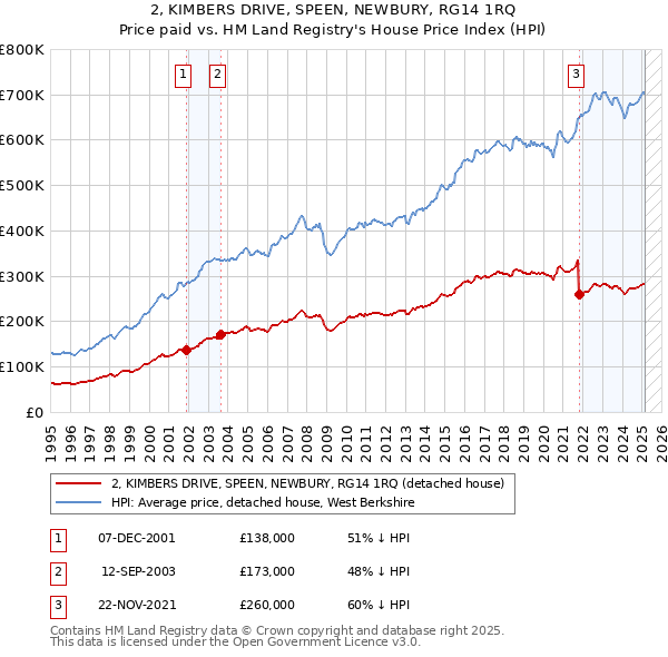 2, KIMBERS DRIVE, SPEEN, NEWBURY, RG14 1RQ: Price paid vs HM Land Registry's House Price Index