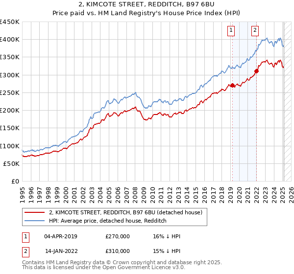 2, KIMCOTE STREET, REDDITCH, B97 6BU: Price paid vs HM Land Registry's House Price Index