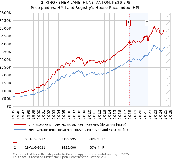 2, KINGFISHER LANE, HUNSTANTON, PE36 5PS: Price paid vs HM Land Registry's House Price Index