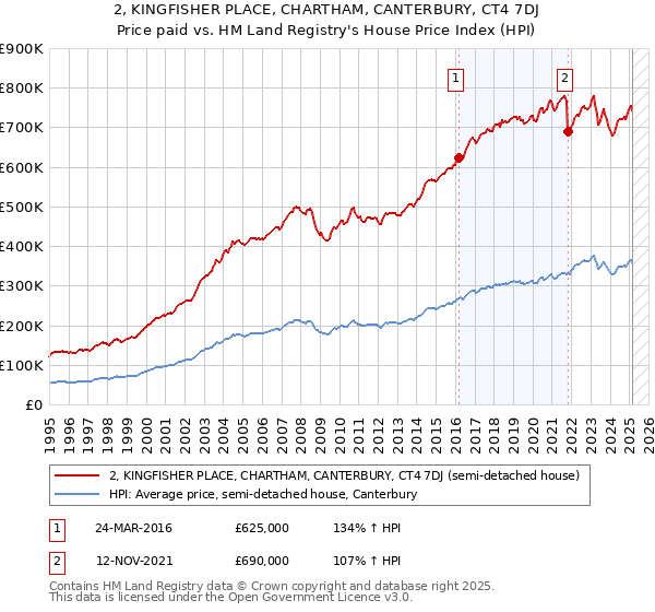 2, KINGFISHER PLACE, CHARTHAM, CANTERBURY, CT4 7DJ: Price paid vs HM Land Registry's House Price Index