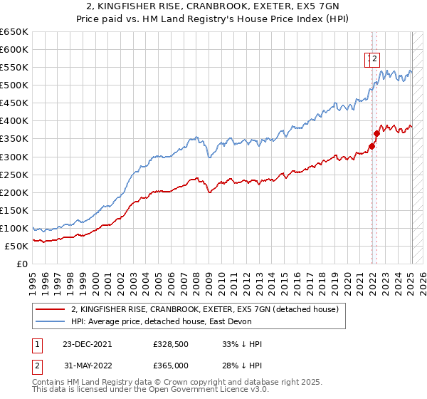 2, KINGFISHER RISE, CRANBROOK, EXETER, EX5 7GN: Price paid vs HM Land Registry's House Price Index