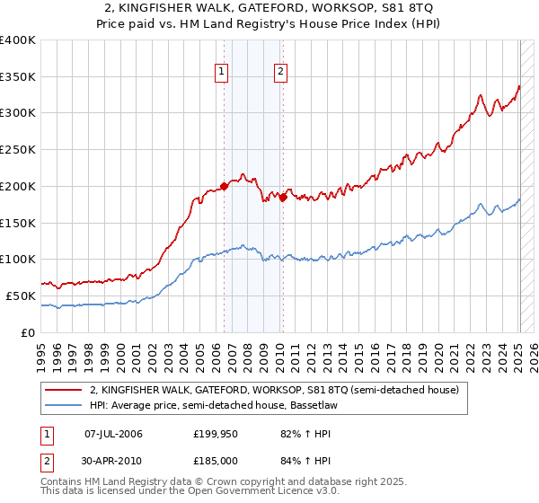 2, KINGFISHER WALK, GATEFORD, WORKSOP, S81 8TQ: Price paid vs HM Land Registry's House Price Index