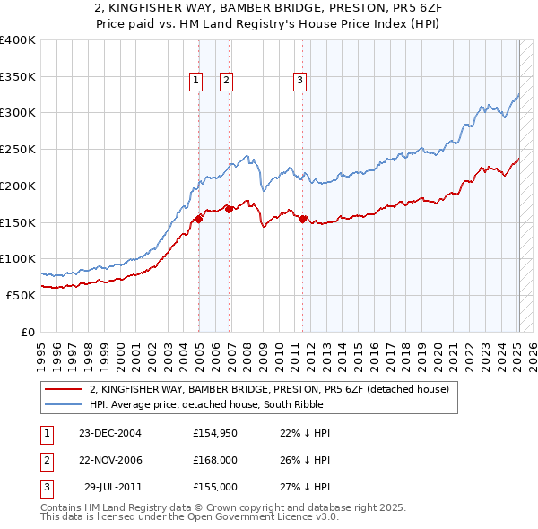 2, KINGFISHER WAY, BAMBER BRIDGE, PRESTON, PR5 6ZF: Price paid vs HM Land Registry's House Price Index