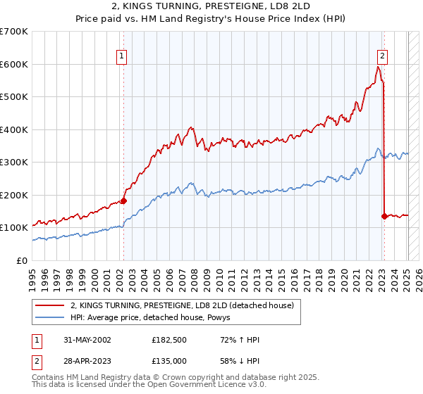 2, KINGS TURNING, PRESTEIGNE, LD8 2LD: Price paid vs HM Land Registry's House Price Index