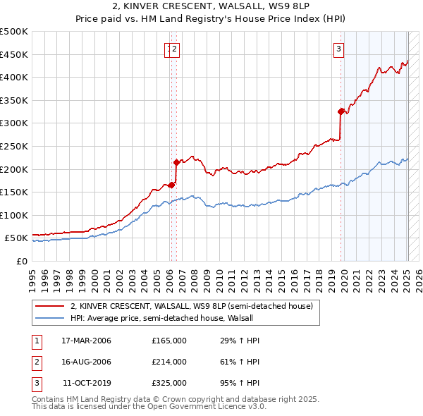 2, KINVER CRESCENT, WALSALL, WS9 8LP: Price paid vs HM Land Registry's House Price Index