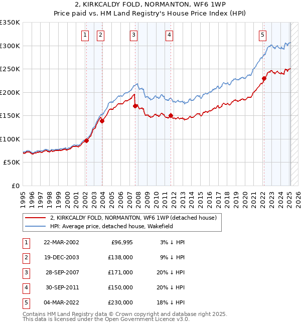 2, KIRKCALDY FOLD, NORMANTON, WF6 1WP: Price paid vs HM Land Registry's House Price Index
