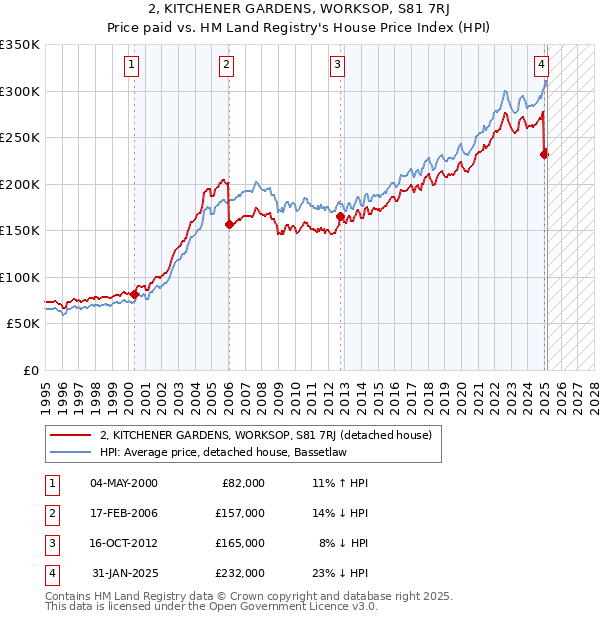 2, KITCHENER GARDENS, WORKSOP, S81 7RJ: Price paid vs HM Land Registry's House Price Index