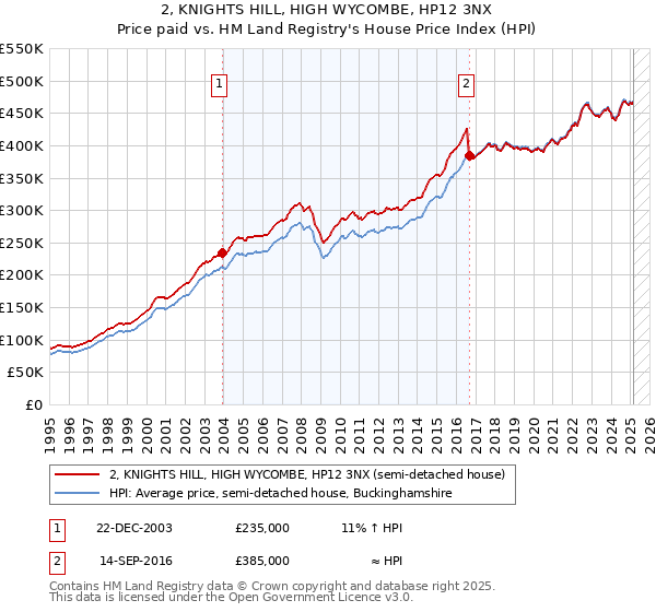 2, KNIGHTS HILL, HIGH WYCOMBE, HP12 3NX: Price paid vs HM Land Registry's House Price Index