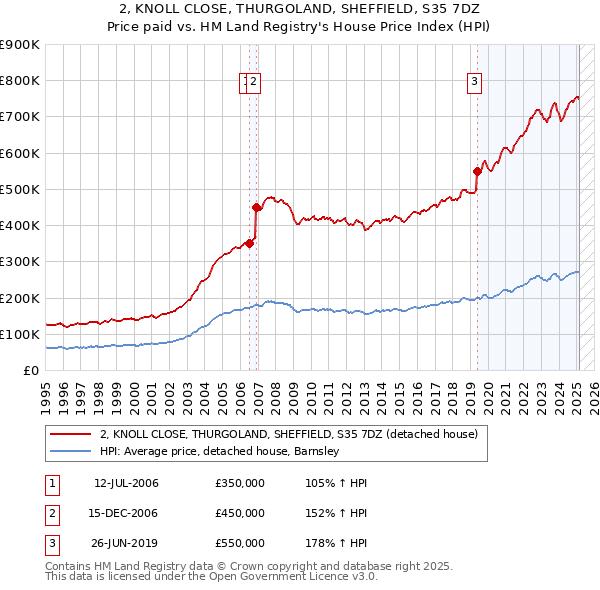2, KNOLL CLOSE, THURGOLAND, SHEFFIELD, S35 7DZ: Price paid vs HM Land Registry's House Price Index