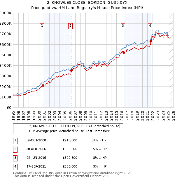 2, KNOWLES CLOSE, BORDON, GU35 0YX: Price paid vs HM Land Registry's House Price Index