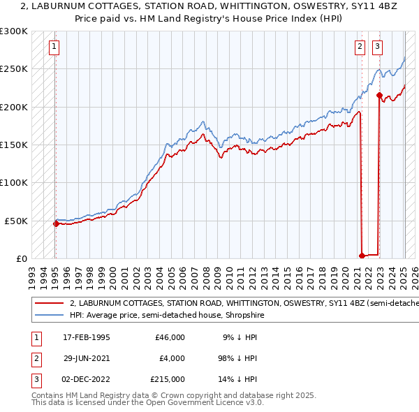 2, LABURNUM COTTAGES, STATION ROAD, WHITTINGTON, OSWESTRY, SY11 4BZ: Price paid vs HM Land Registry's House Price Index