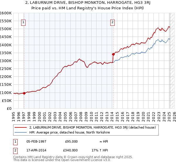 2, LABURNUM DRIVE, BISHOP MONKTON, HARROGATE, HG3 3RJ: Price paid vs HM Land Registry's House Price Index