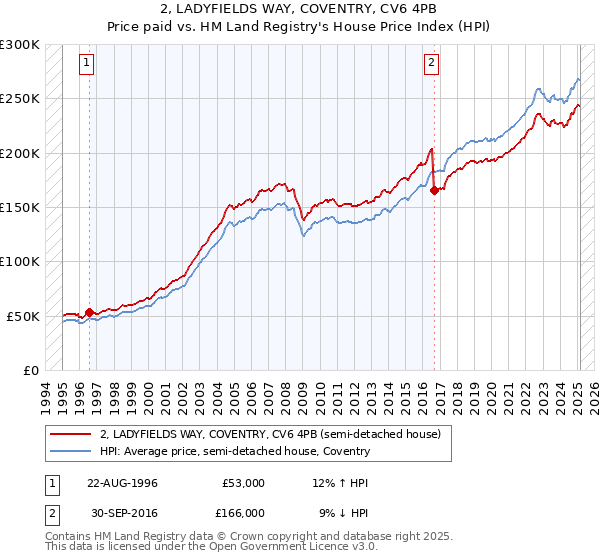 2, LADYFIELDS WAY, COVENTRY, CV6 4PB: Price paid vs HM Land Registry's House Price Index