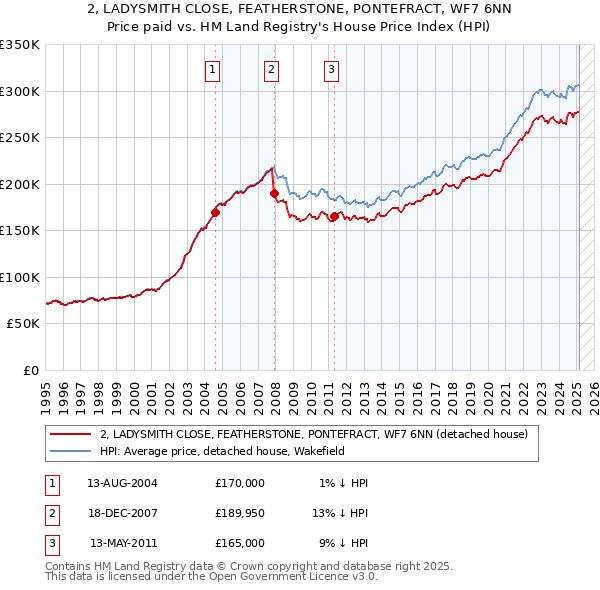 2, LADYSMITH CLOSE, FEATHERSTONE, PONTEFRACT, WF7 6NN: Price paid vs HM Land Registry's House Price Index