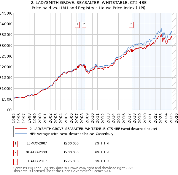 2, LADYSMITH GROVE, SEASALTER, WHITSTABLE, CT5 4BE: Price paid vs HM Land Registry's House Price Index