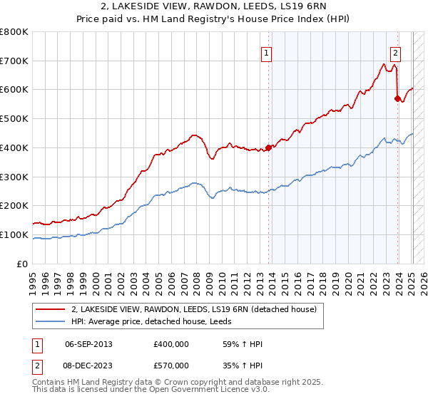 2, LAKESIDE VIEW, RAWDON, LEEDS, LS19 6RN: Price paid vs HM Land Registry's House Price Index
