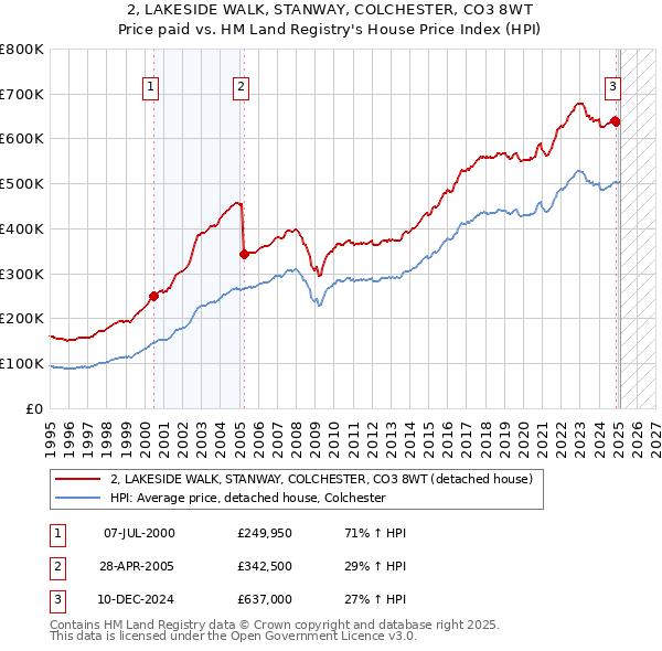 2, LAKESIDE WALK, STANWAY, COLCHESTER, CO3 8WT: Price paid vs HM Land Registry's House Price Index