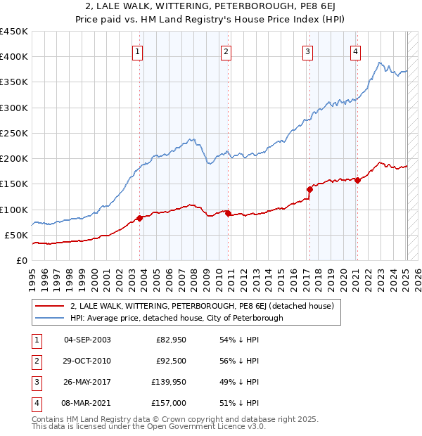 2, LALE WALK, WITTERING, PETERBOROUGH, PE8 6EJ: Price paid vs HM Land Registry's House Price Index
