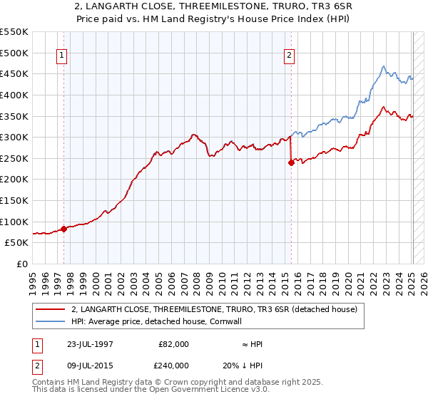 2, LANGARTH CLOSE, THREEMILESTONE, TRURO, TR3 6SR: Price paid vs HM Land Registry's House Price Index