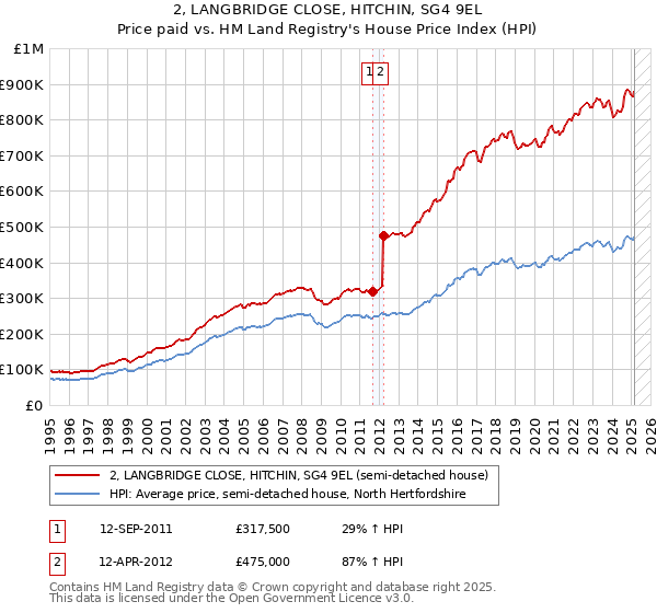 2, LANGBRIDGE CLOSE, HITCHIN, SG4 9EL: Price paid vs HM Land Registry's House Price Index