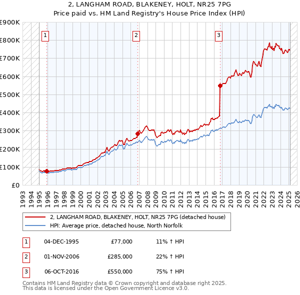 2, LANGHAM ROAD, BLAKENEY, HOLT, NR25 7PG: Price paid vs HM Land Registry's House Price Index