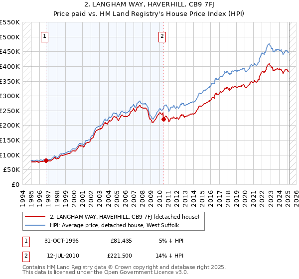 2, LANGHAM WAY, HAVERHILL, CB9 7FJ: Price paid vs HM Land Registry's House Price Index