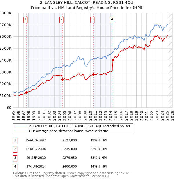 2, LANGLEY HILL, CALCOT, READING, RG31 4QU: Price paid vs HM Land Registry's House Price Index