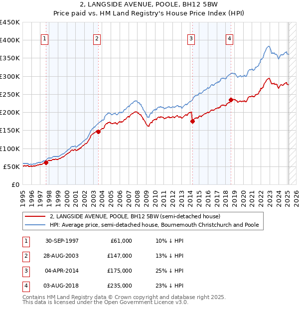 2, LANGSIDE AVENUE, POOLE, BH12 5BW: Price paid vs HM Land Registry's House Price Index