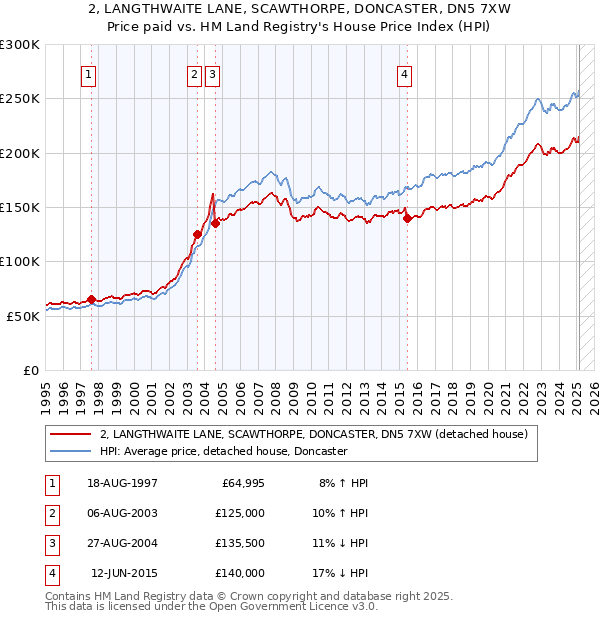 2, LANGTHWAITE LANE, SCAWTHORPE, DONCASTER, DN5 7XW: Price paid vs HM Land Registry's House Price Index