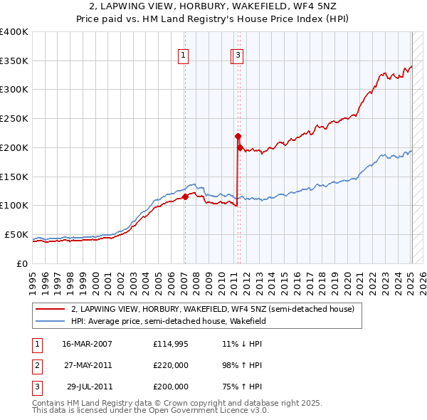2, LAPWING VIEW, HORBURY, WAKEFIELD, WF4 5NZ: Price paid vs HM Land Registry's House Price Index