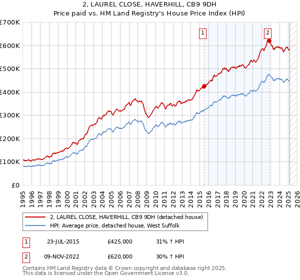 2, LAUREL CLOSE, HAVERHILL, CB9 9DH: Price paid vs HM Land Registry's House Price Index
