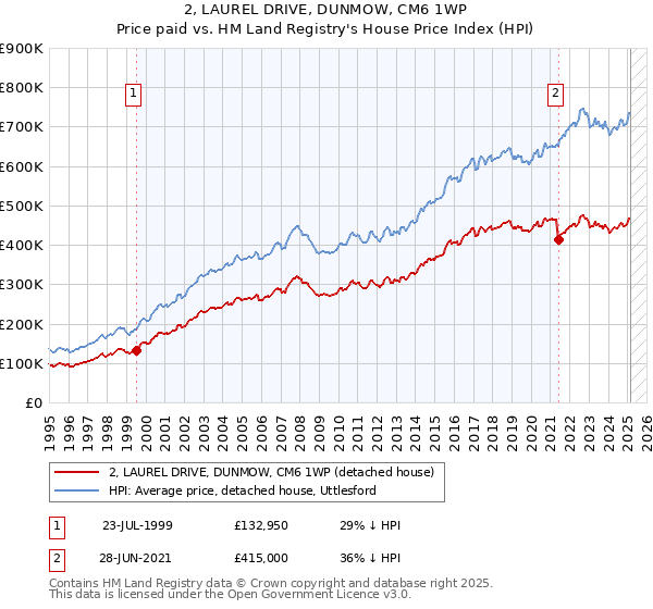 2, LAUREL DRIVE, DUNMOW, CM6 1WP: Price paid vs HM Land Registry's House Price Index