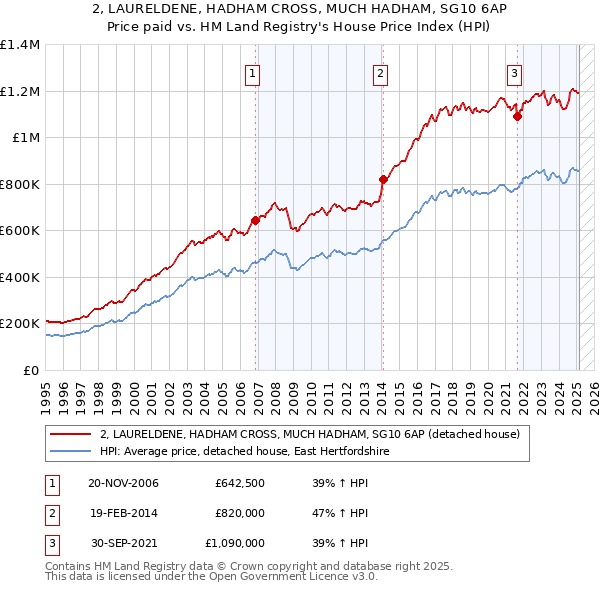 2, LAURELDENE, HADHAM CROSS, MUCH HADHAM, SG10 6AP: Price paid vs HM Land Registry's House Price Index