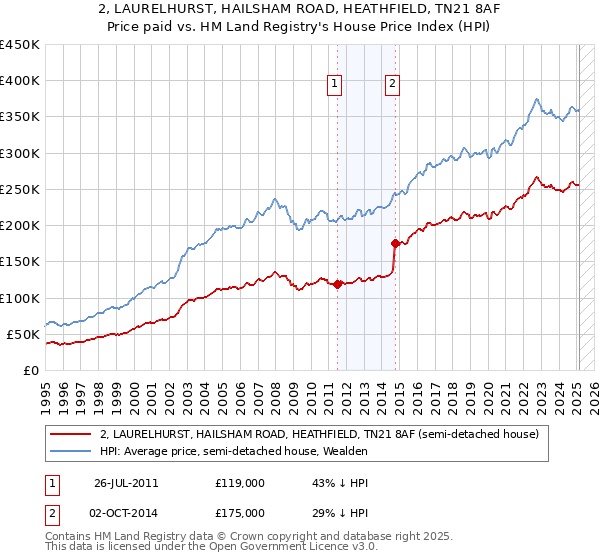 2, LAURELHURST, HAILSHAM ROAD, HEATHFIELD, TN21 8AF: Price paid vs HM Land Registry's House Price Index