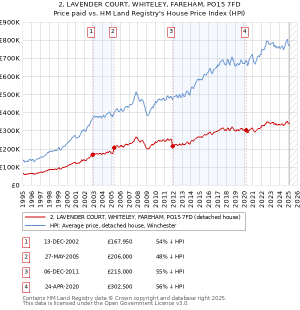 2, LAVENDER COURT, WHITELEY, FAREHAM, PO15 7FD: Price paid vs HM Land Registry's House Price Index